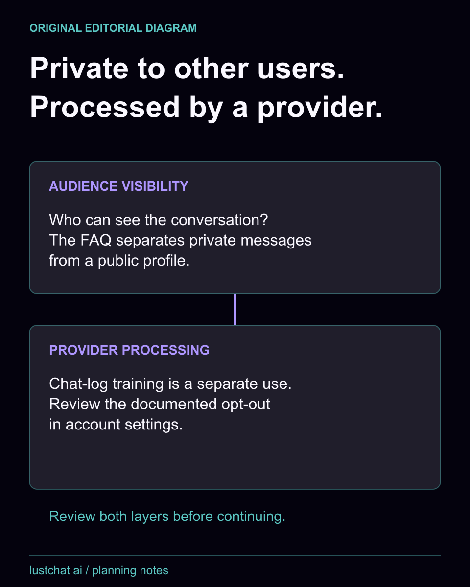 LustChat privacy layers: the FAQ says private messages are not visible to other users. The privacy policy separately describes processing and training use of chat logs with an account-setting training opt-out. Visibility and provider processing are different questions.